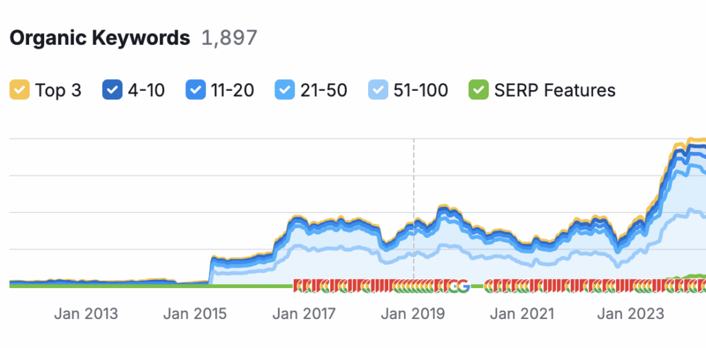 Tracking SEO keywords from organic traffic